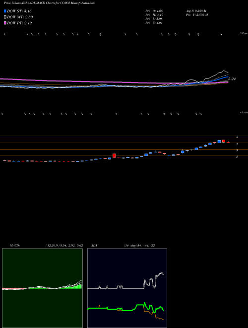 Munafa CommScope Holding Company, Inc. (COMM) stock tips, volume analysis, indicator analysis [intraday, positional] for today and tomorrow