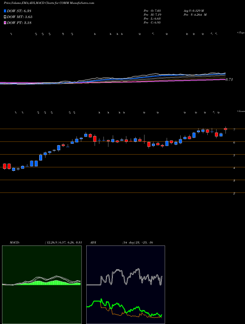 MACD charts various settings share COMM CommScope Holding Company, Inc. NASDAQ Stock exchange 