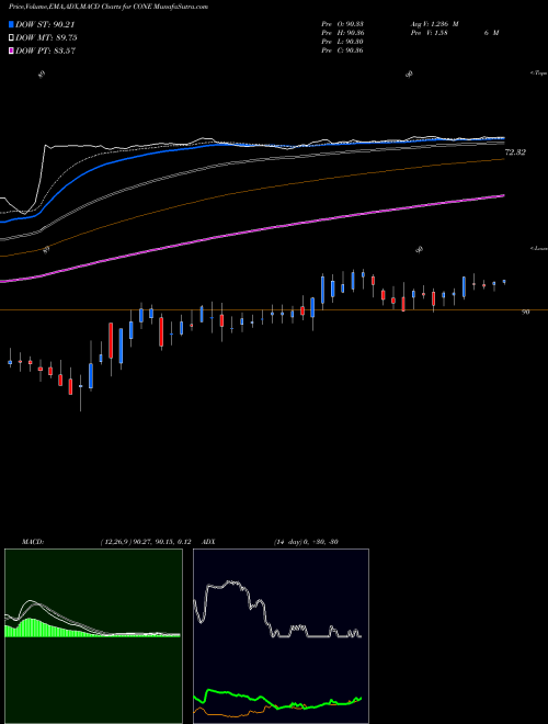 MACD charts various settings share CONE CyrusOne Inc NASDAQ Stock exchange 