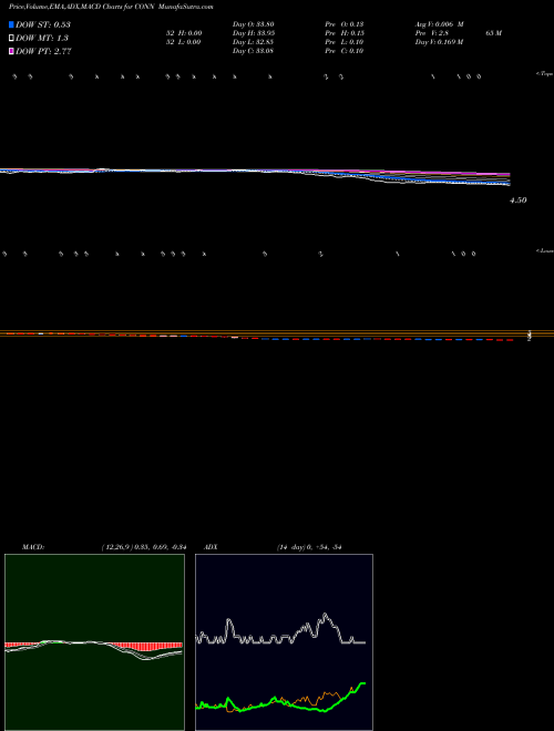 Munafa Conn's, Inc. (CONN) stock tips, volume analysis, indicator analysis [intraday, positional] for today and tomorrow