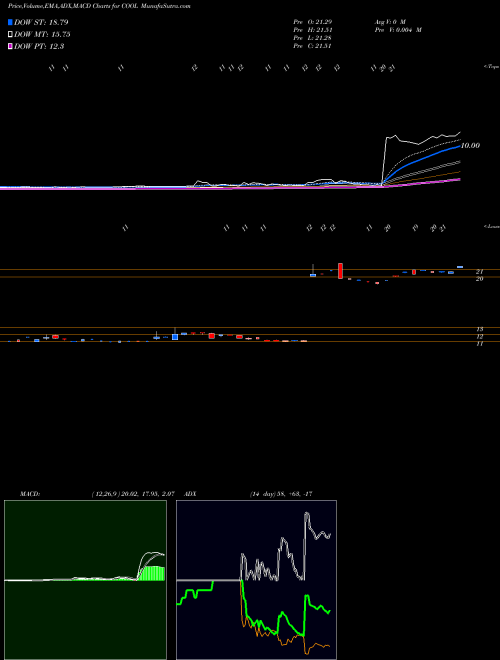 Munafa Majesco Entertainment Company (COOL) stock tips, volume analysis, indicator analysis [intraday, positional] for today and tomorrow