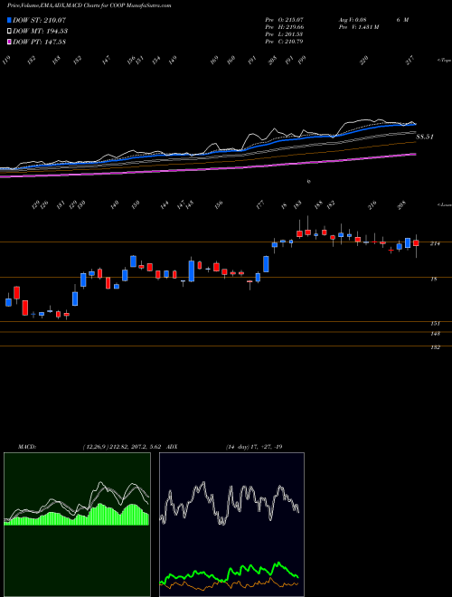 MACD charts various settings share COOP Mr. Cooper Group Inc. NASDAQ Stock exchange 