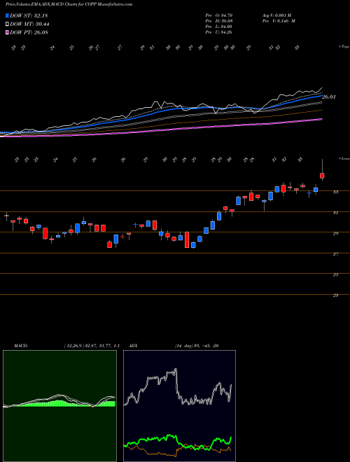 Munafa  (COPP) stock tips, volume analysis, indicator analysis [intraday, positional] for today and tomorrow