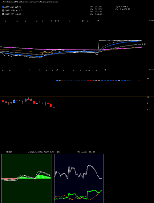 MACD charts various settings share CORI Corium International, Inc. NASDAQ Stock exchange 