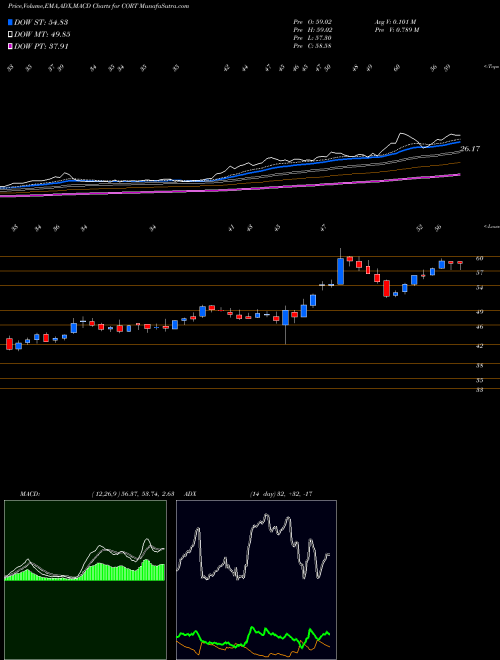 Munafa Corcept Therapeutics Incorporated (CORT) stock tips, volume analysis, indicator analysis [intraday, positional] for today and tomorrow