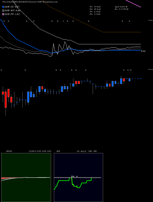 Munafa Correvio Pharma Corp. (CORV) stock tips, volume analysis, indicator analysis [intraday, positional] for today and tomorrow