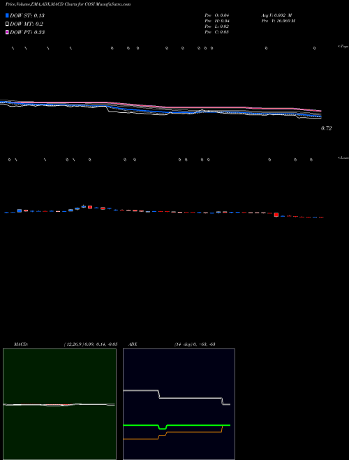 MACD charts various settings share COSI Cosi, Inc. NASDAQ Stock exchange 