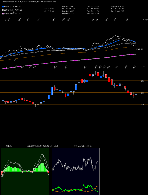 MACD charts various settings share COST Costco Wholesale Corporation NASDAQ Stock exchange 