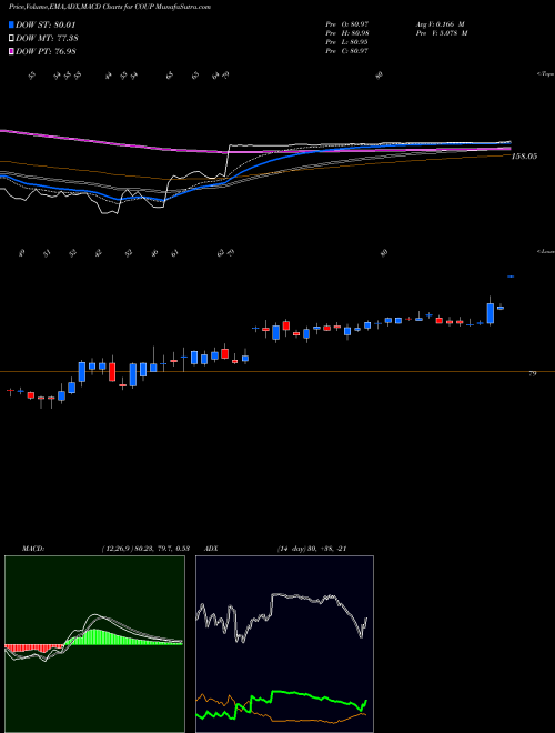 MACD charts various settings share COUP Coupa Software Incorporated NASDAQ Stock exchange 