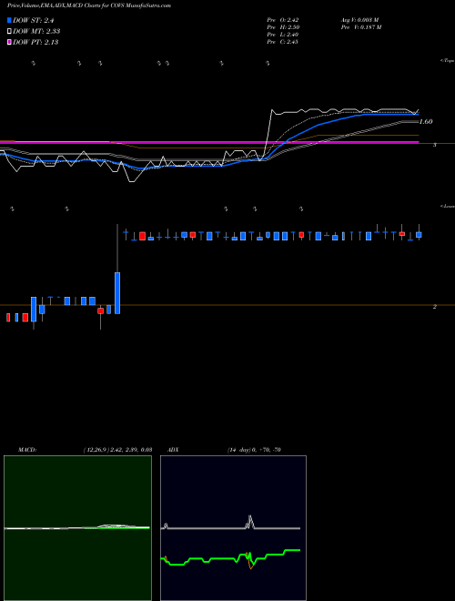Munafa Covisint Corporation (COVS) stock tips, volume analysis, indicator analysis [intraday, positional] for today and tomorrow