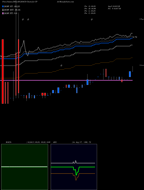 Munafa Conyers Park Acquisition Corp (CPAA) stock tips, volume analysis, indicator analysis [intraday, positional] for today and tomorrow