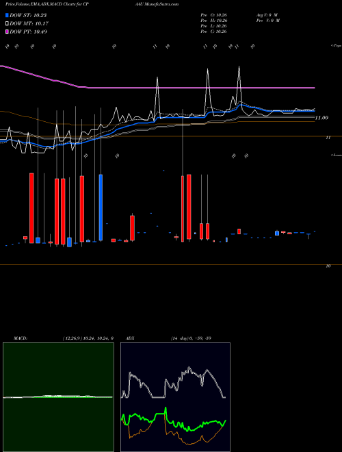 MACD charts various settings share CPAAU Conyers Park Acquisition Corp NASDAQ Stock exchange 