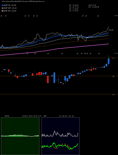 Munafa  (CPBI) stock tips, volume analysis, indicator analysis [intraday, positional] for today and tomorrow