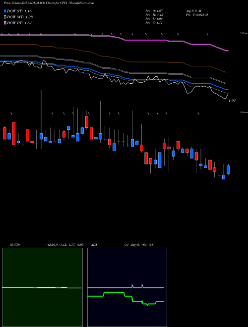 Munafa Cumberland Pharmaceuticals Inc. (CPIX) stock tips, volume analysis, indicator analysis [intraday, positional] for today and tomorrow