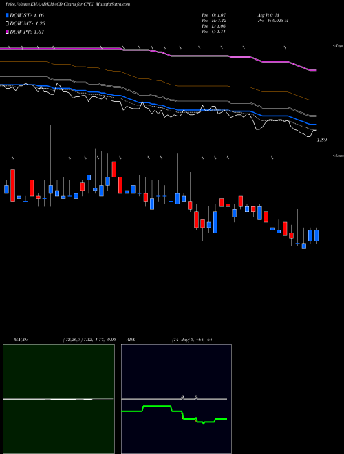 MACD charts various settings share CPIX Cumberland Pharmaceuticals Inc. NASDAQ Stock exchange 