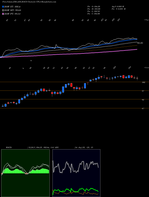 Munafa Capella Education Company (CPLA) stock tips, volume analysis, indicator analysis [intraday, positional] for today and tomorrow
