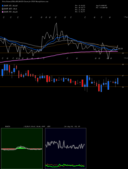 MACD charts various settings share CPLP Capital Product Partners L.P. NASDAQ Stock exchange 