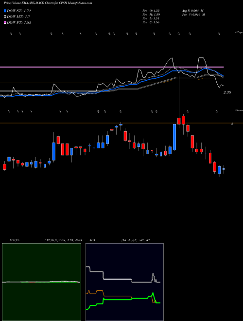 Munafa CPS Technologies Corp. (CPSH) stock tips, volume analysis, indicator analysis [intraday, positional] for today and tomorrow