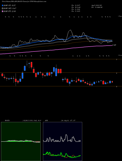 MACD charts various settings share CPSH CPS Technologies Corp. NASDAQ Stock exchange 