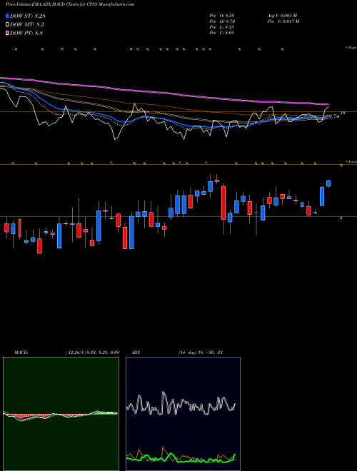 Munafa Consumer Portfolio Services, Inc. (CPSS) stock tips, volume analysis, indicator analysis [intraday, positional] for today and tomorrow
