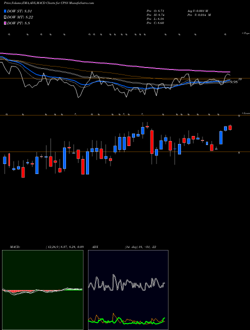MACD charts various settings share CPSS Consumer Portfolio Services, Inc. NASDAQ Stock exchange 