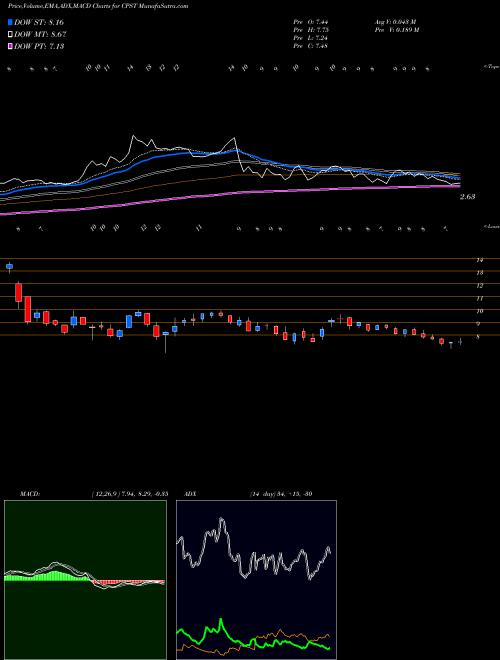 MACD charts various settings share CPST Capstone Turbine Corporation NASDAQ Stock exchange 