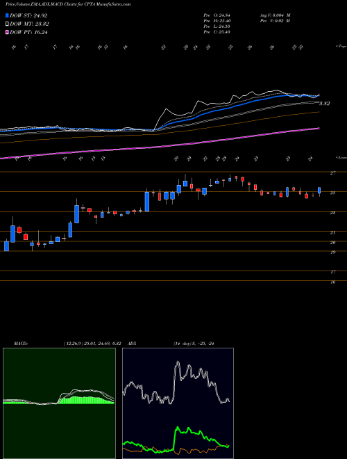 MACD charts various settings share CPTA Capitala Finance Corp. NASDAQ Stock exchange 