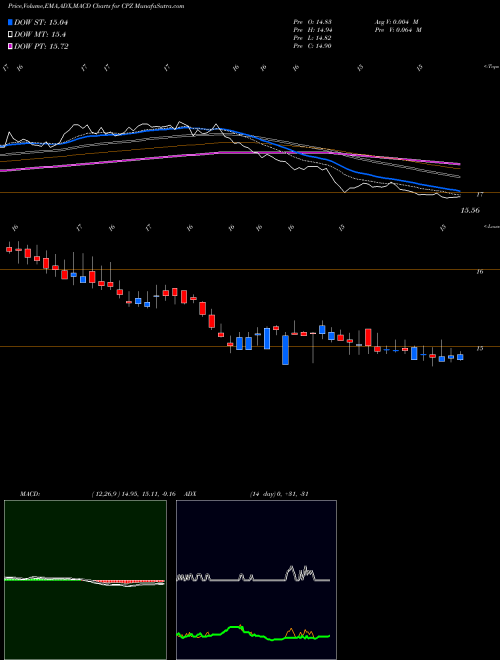 MACD charts various settings share CPZ Calamos Long/Short Equity & Dynamic Income Trust NASDAQ Stock exchange 