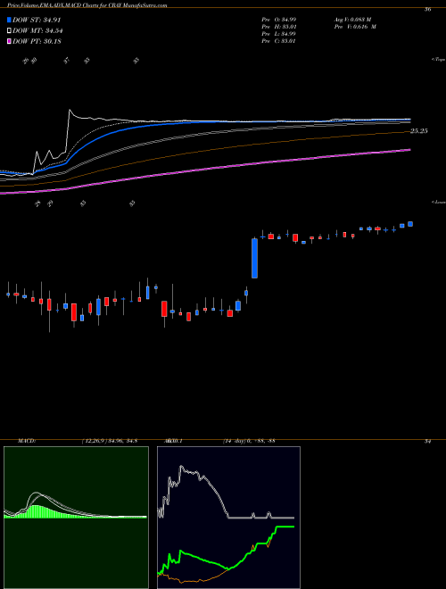 MACD charts various settings share CRAY Cray Inc NASDAQ Stock exchange 