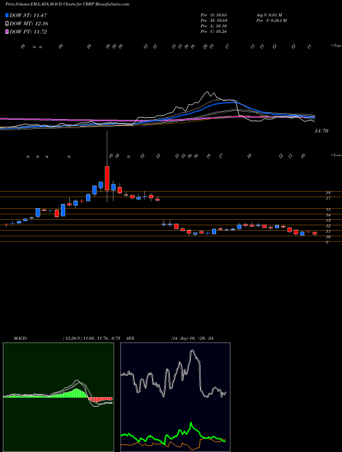 Munafa Corbus Pharmaceuticals Holdings, Inc. (CRBP) stock tips, volume analysis, indicator analysis [intraday, positional] for today and tomorrow