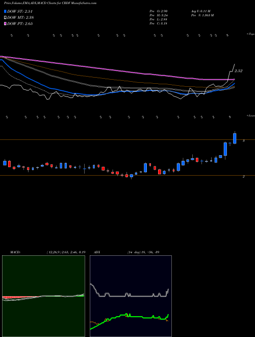 Munafa Cardiff Oncology Inc (CRDF) stock tips, volume analysis, indicator analysis [intraday, positional] for today and tomorrow