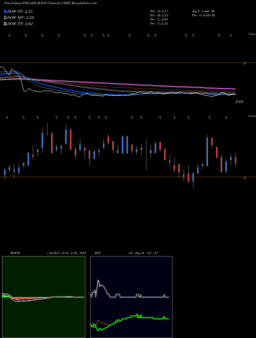 MACD charts various settings share CRDF Cardiff Oncology Inc NASDAQ Stock exchange 