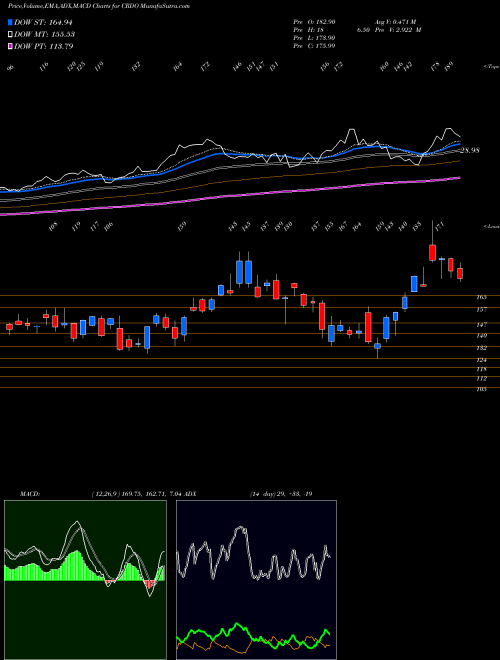 Munafa  (CRDO) stock tips, volume analysis, indicator analysis [intraday, positional] for today and tomorrow
