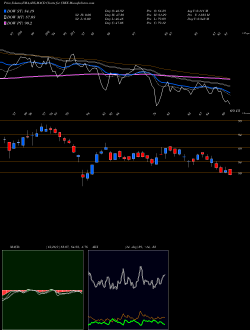 Munafa Cree, Inc. (CREE) stock tips, volume analysis, indicator analysis [intraday, positional] for today and tomorrow