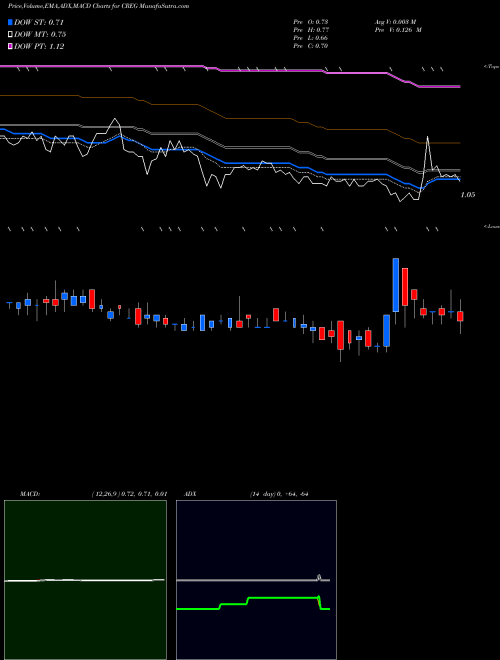 MACD charts various settings share CREG China Recycling Energy Corporation NASDAQ Stock exchange 