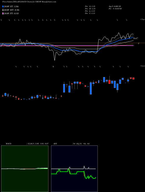 Munafa Cresud S.A.C.I.F. y A. (CRESW) stock tips, volume analysis, indicator analysis [intraday, positional] for today and tomorrow