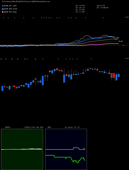 MACD charts various settings share CRESW Cresud S.A.C.I.F. Y A. NASDAQ Stock exchange 