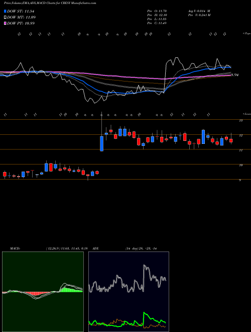 MACD charts various settings share CRESY Cresud S.A.C.I.F. Y A. NASDAQ Stock exchange 