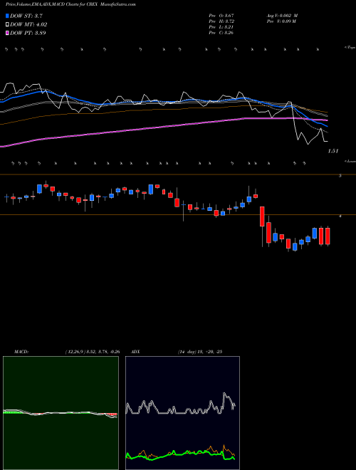 Munafa Creative Realities, Inc. (CREX) stock tips, volume analysis, indicator analysis [intraday, positional] for today and tomorrow