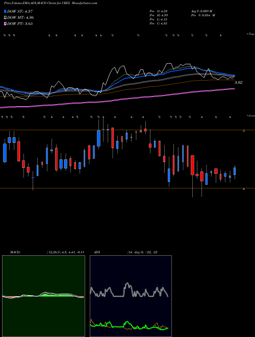 MACD charts various settings share CREX Creative Realities, Inc. NASDAQ Stock exchange 