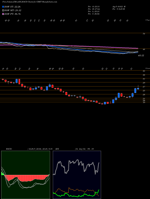 MACD charts various settings share CRMT America's Car-Mart, Inc. NASDAQ Stock exchange 