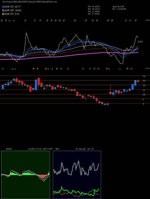 MACD charts various settings share CRNC Cerence Inc NASDAQ Stock exchange 