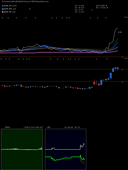 Munafa Ceragon Networks Ltd. (CRNT) stock tips, volume analysis, indicator analysis [intraday, positional] for today and tomorrow