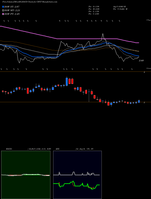 MACD charts various settings share CRNT Ceragon Networks Ltd. NASDAQ Stock exchange 