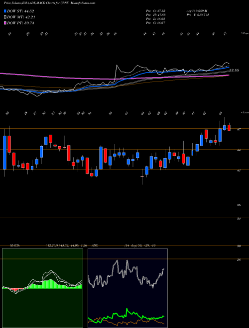 Munafa Crinetics Pharmaceuticals, Inc. (CRNX) stock tips, volume analysis, indicator analysis [intraday, positional] for today and tomorrow