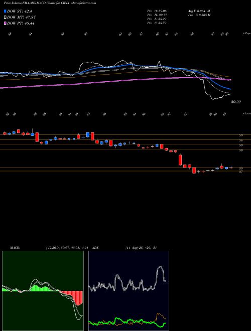 MACD charts various settings share CRNX Crinetics Pharmaceuticals, Inc. NASDAQ Stock exchange 