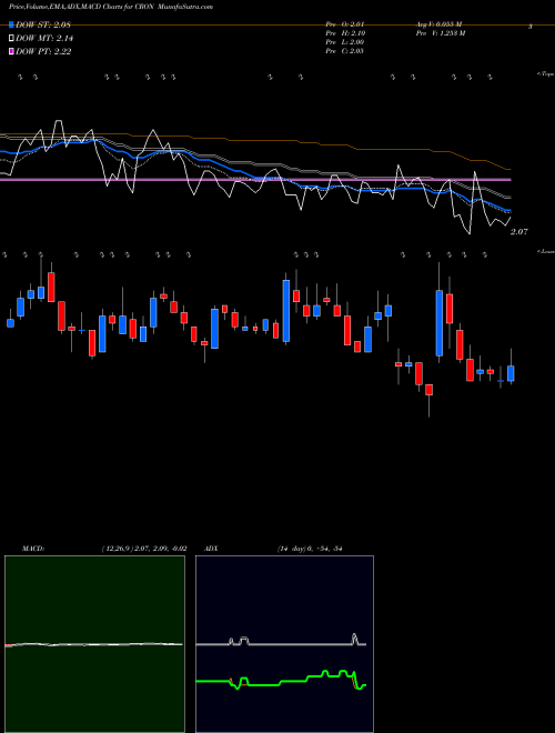 Munafa Cronos Group Inc. (CRON) stock tips, volume analysis, indicator analysis [intraday, positional] for today and tomorrow