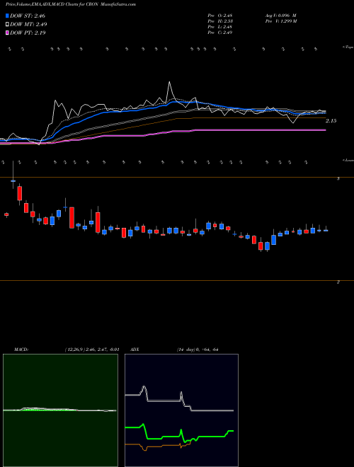 MACD charts various settings share CRON Cronos Group Inc. NASDAQ Stock exchange 