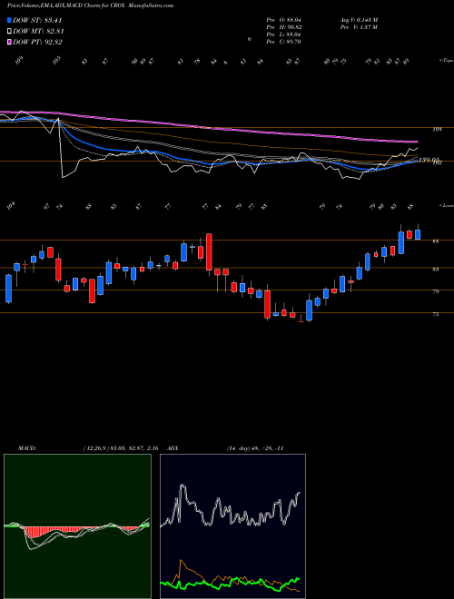 Munafa Crocs, Inc. (CROX) stock tips, volume analysis, indicator analysis [intraday, positional] for today and tomorrow