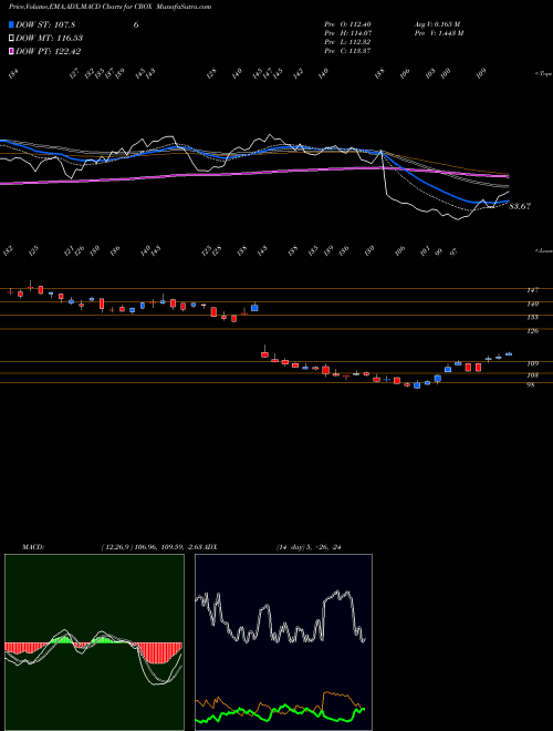 MACD charts various settings share CROX Crocs, Inc. NASDAQ Stock exchange 